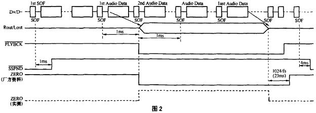 Homemade usb sound card