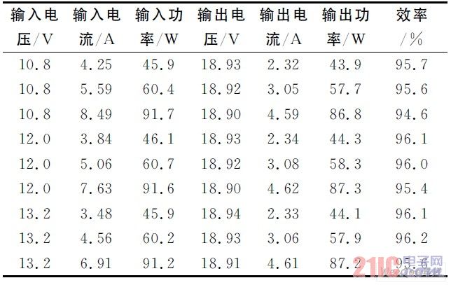 Test results and efficiency