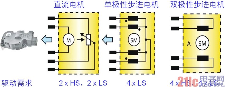 Figure 4: Motor structure and drive requirements for automotive air conditioning damper actuators