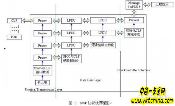 NFC-SWPç§»åŠ¨æ”¯ä»˜è§£å†³æ–¹æ¡ˆæŠ€æœ¯åˆ†æžâ€”â€”ä¸­å›½ä¸€å¡é€šç½‘