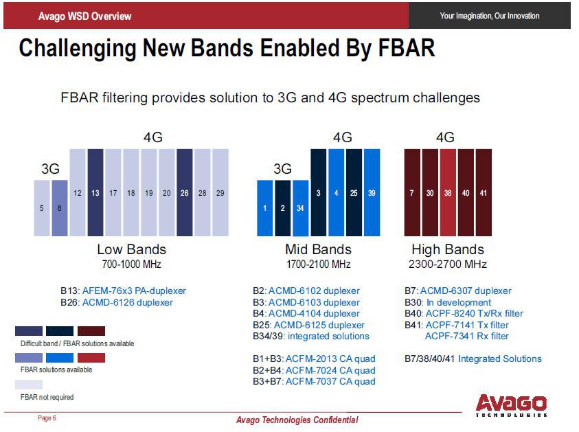 FBAR filters provide solutions for increasingly crowded 3G and 4G spectrum