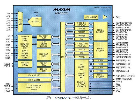 MAXQ2010 structure organization