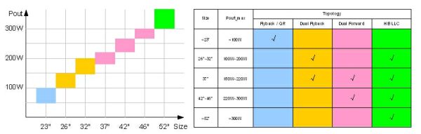 Figure 4: Traditional LCD TV main power range and architecture selection.