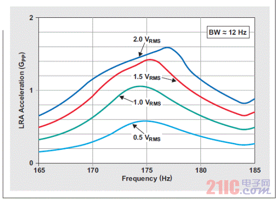 Figure 6 LRA acceleration characteristics