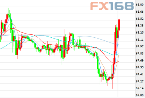 (US oil 30 minutes chart, source: FX168 financial network)