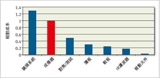 The relative cost of the main components of a solid-state camera module, usually based on an image sensor chip