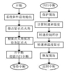 Main program flow chart