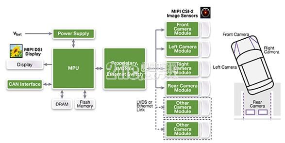 Figure 2: Example of an ADAS application using the MIPI DSI and CSI-2 specifications