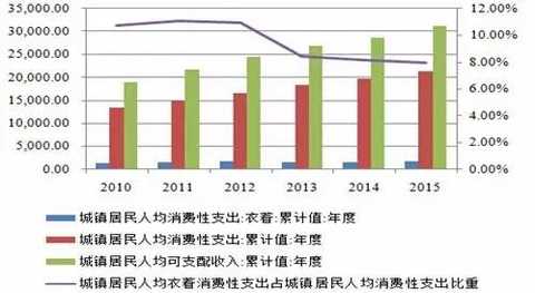 Source: wind information, Peng Yuan finishing