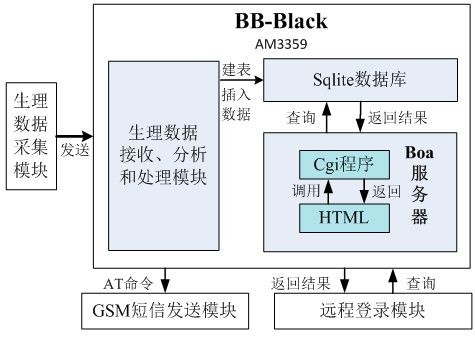 Telemedicine monitoring smart hardware designed with BB-Black