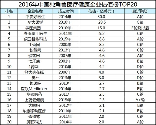 [TOP20] 2016 China Unicorn Medical Health Enterprise Valuation List