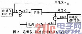 Design of Two-wheel Self-balancing Intelligent Car Control System Based on Linear CCD