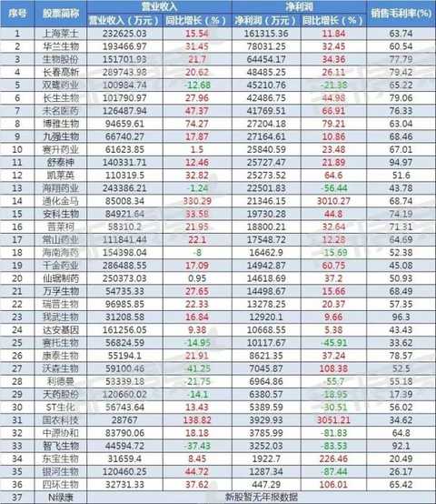 Three major sectors' net profit TOP3 pharmaceutical company performance growth point announced