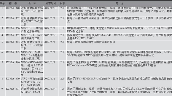 åŸºäºŽNFCé€šä¿¡çš„æ ‡å‡†ä½“ç³»åˆ†æžâ€”â€”ä¸­å›½ä¸€å¡é€šç½‘