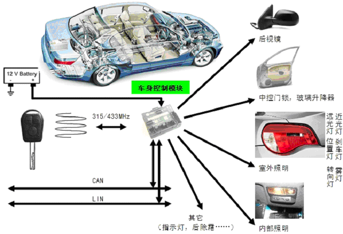 Typical body control module