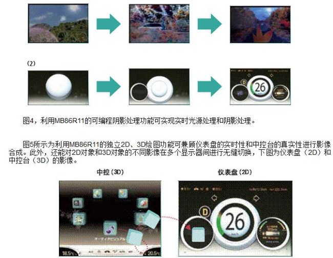 Figure 5 shows the image synthesis using the independent 2D and 3D drawing functions of the MB86R11 to take into account the real-time performance of the instrument panel and the authenticity of the center console.