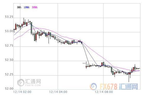 On Tuesday (December 13), oil prices closed up slightly. The US WTI crude oil January futures price hit a high of 53.41 US dollars per barrel. US WTI crude oil January futures closed up 0.28% to $52.98 per barrel; Brent crude February futures closed up 0.05% at $55.72 per barrel. Although OPEC reached a production reduction agreement to maintain oil prices at a relatively high level, while the continued decline in China's crude oil production also effectively boosted bullish confidence, the International Energy Agency (IEA) said that global crude oil supply reached a new high in November, OPEC increased production offset the non-OPEC The country's production cuts. Moreover, the US crude oil inventories and gasoline inventories recorded an unexpected increase in last week, limiting the upside of oil prices.