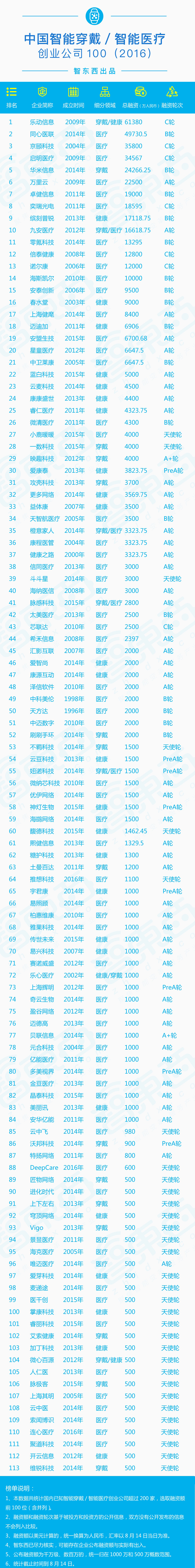 [Heavy] China Smart Medical, Smart Wear Startup TOP100