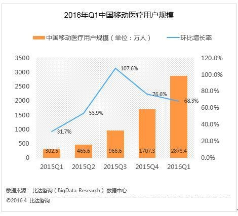2016 Q1 China Mobile Medical Market Report