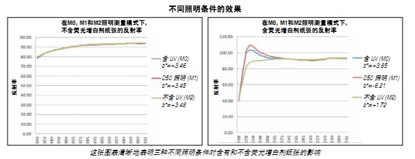 Successful color management of paper containing fluorescent brighteners