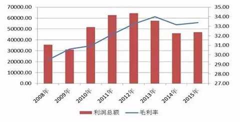 Source: wind information, Peng Yuan finishing