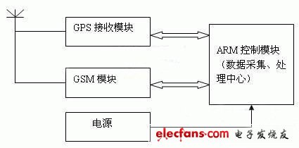 Generalization of GIS Coal Mine Safety Real-time Monitoring System Based on ARM