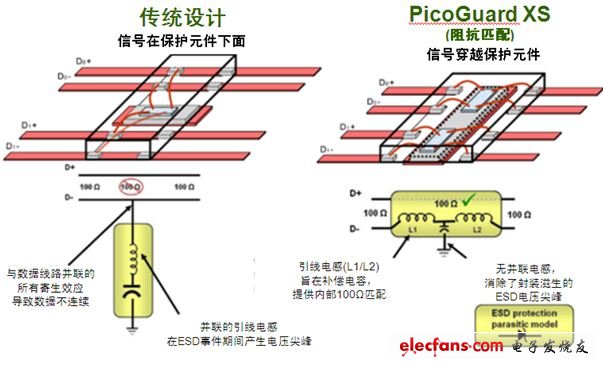 Figure 2: Comparison of traditional ESD protection design methods with PicoGuard XS.