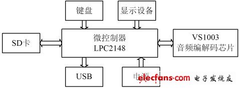 Figure 1 Block diagram of the hardware structure of the MP3 player