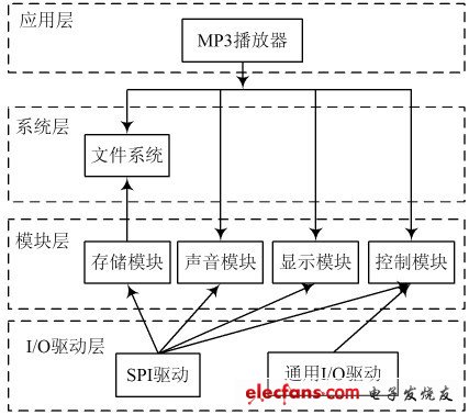 Figure 2 Player software hierarchy