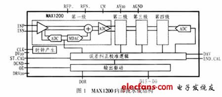 MAX1200 internal pipeline structure