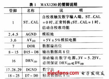 Pin Description for the MAX1200