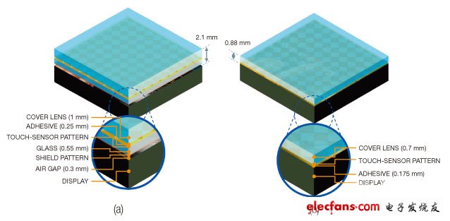 Figure 1. There is an ITO shield in the touch screen stack (a). Removing such a shielding layer means reducing the thickness and increasing the display brightness, but may cause LCD noise problems (b).