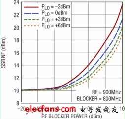 Comparison of passive downconverting mixers with active mixers: high gain and low noise (Electronic Engineering)