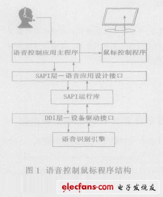 Figure 1 Voice control mouse program structure