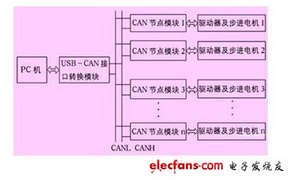 Multi-motor anti-backlash antenna control system based on CAN bus