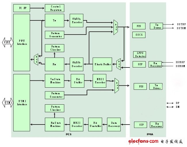 Figure 1: USB 3.0 physical layer IP mainly contains PMA and PCS.