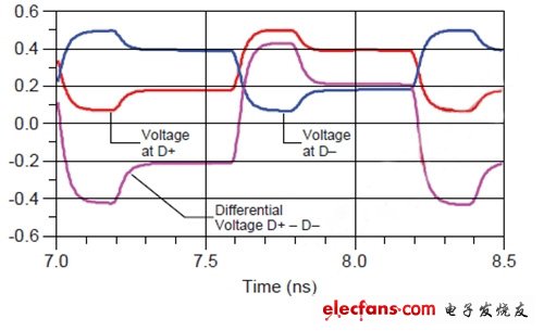 Figure 2: Differential transmission of 5Gbps signals reduces electromagnetic interference. (electronic system design)
