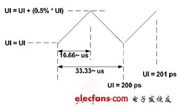 Figure 3: 5Gb/ps transmission speed to the low speed triangle spread spectrum. (electronic system design)