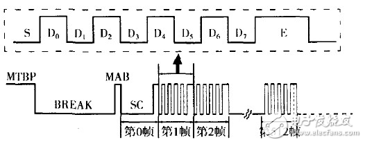 Frame structure of DMX512 timing program