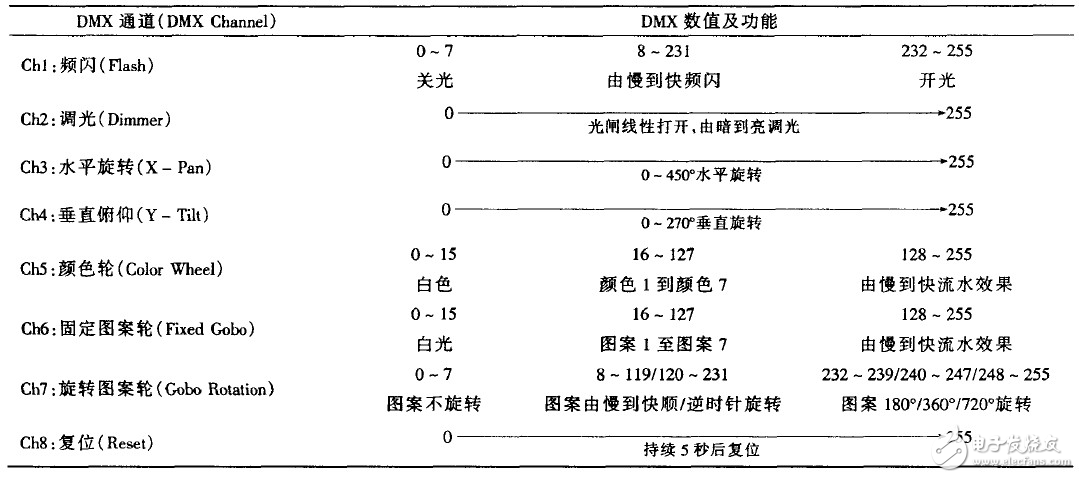 Computer light DMX channel table