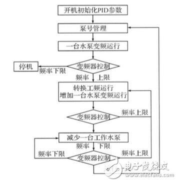 Figure 3 program flow chart