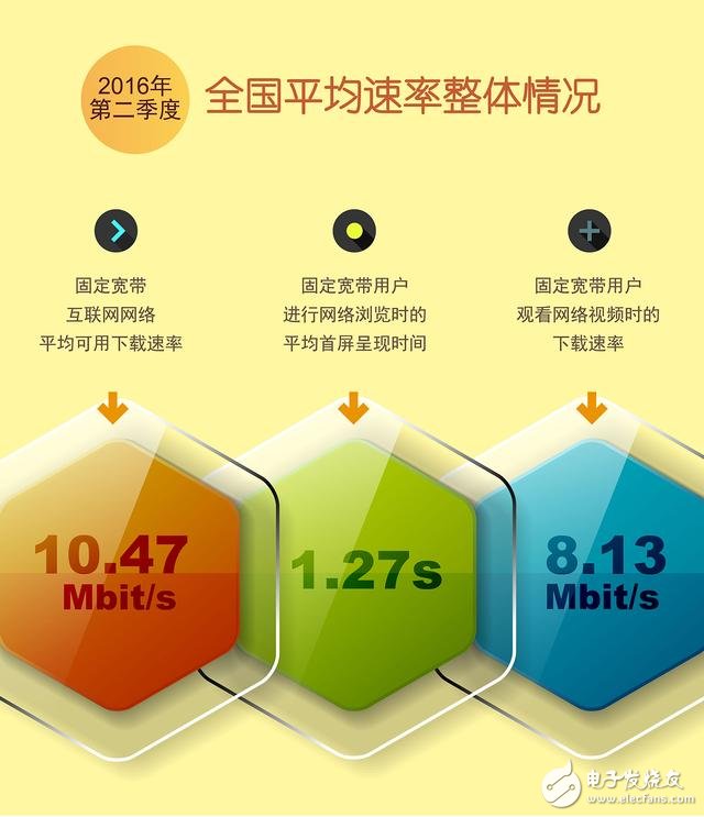 China's broadband download rate has exceeded 10M mark