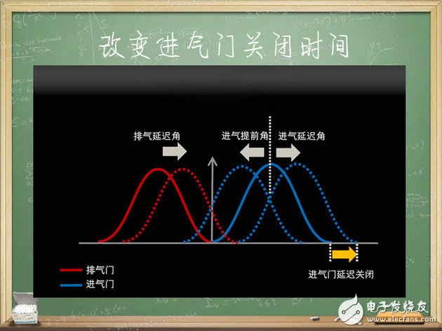 Automotive Electronics: Take you through the three thermal cycles of the engine