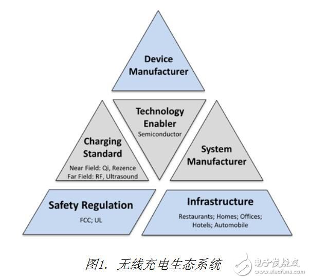 Wireless charging technology has a multi-level ecosystem structure