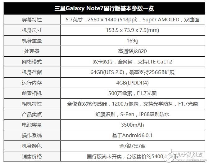 Samsung note7 country line configuration exposure 4GB RAM + 64GB ROM four colors to choose from