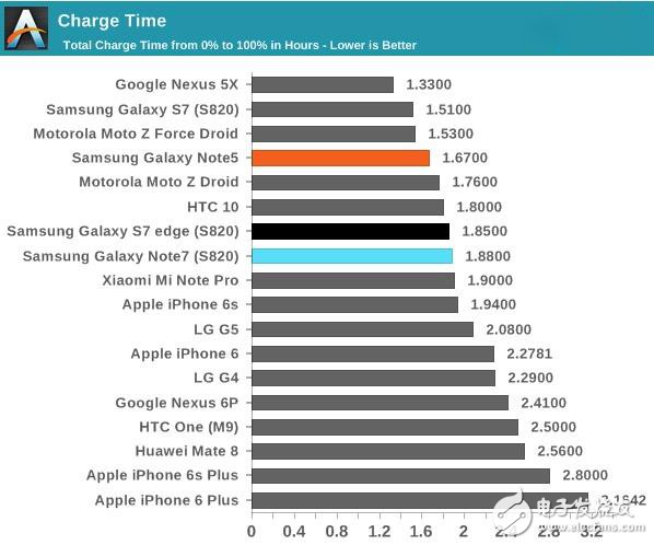 Samsung Note7 two processor life evaluation: seemingly the same is actually very far