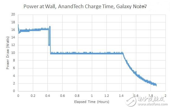 Samsung Note7 two processor life evaluation: seemingly the same is actually very far