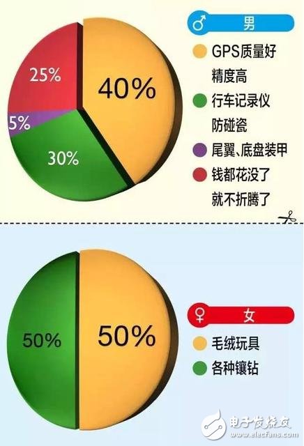 A picture tells you: What is the difference between men and women in buying a car?