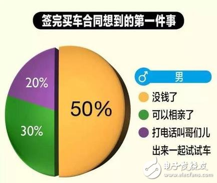 A picture tells you: What is the difference between men and women in buying a car?