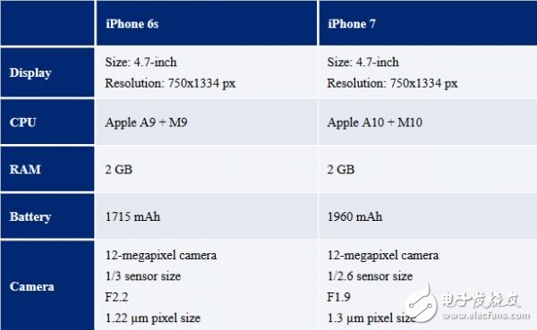 iPhone7 configuration parameters, Apple 7 release time, iPhone7Plus appointment time early exposure